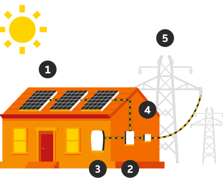 ԱՐԵՎԱՅԻՆ ՊԱՆԵԼՆԵՐԻ ՆԵՐՄՈՒԾՈՒՄ; ԱՐևԱՅԻՆ ՊԱՆԵԼՆԵՐ ԱՐՏԱԴՐՈՂՆԵՐ; ԱՐԵՎԱՅԻՆ ՎԱՀԱՆԱԿՆԵՐ; ՍՈԼԱՐ ՎԱՀԱՆԱԿՆԵՐԻ ՆԵՐՄՈՒԾՈՒՄ