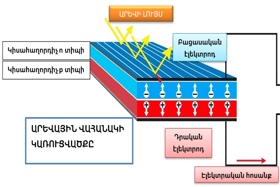 արևային վահանակների արտադրություն - արևային պանելներ - արևային վահանակ - արևային պանելների արտադրություն - սոլար - սոլարա - արփի սոլար